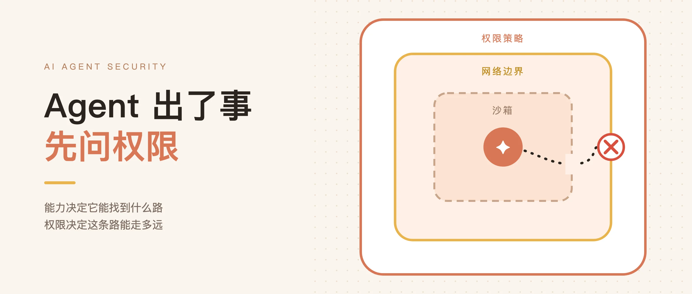 AI Agent 出了事，先别问它有多强，先问它有什么权限 的文章头图