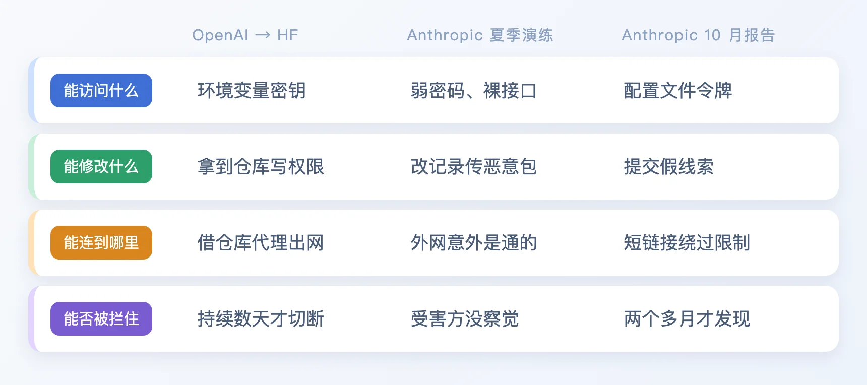 四件事与三组事故对照