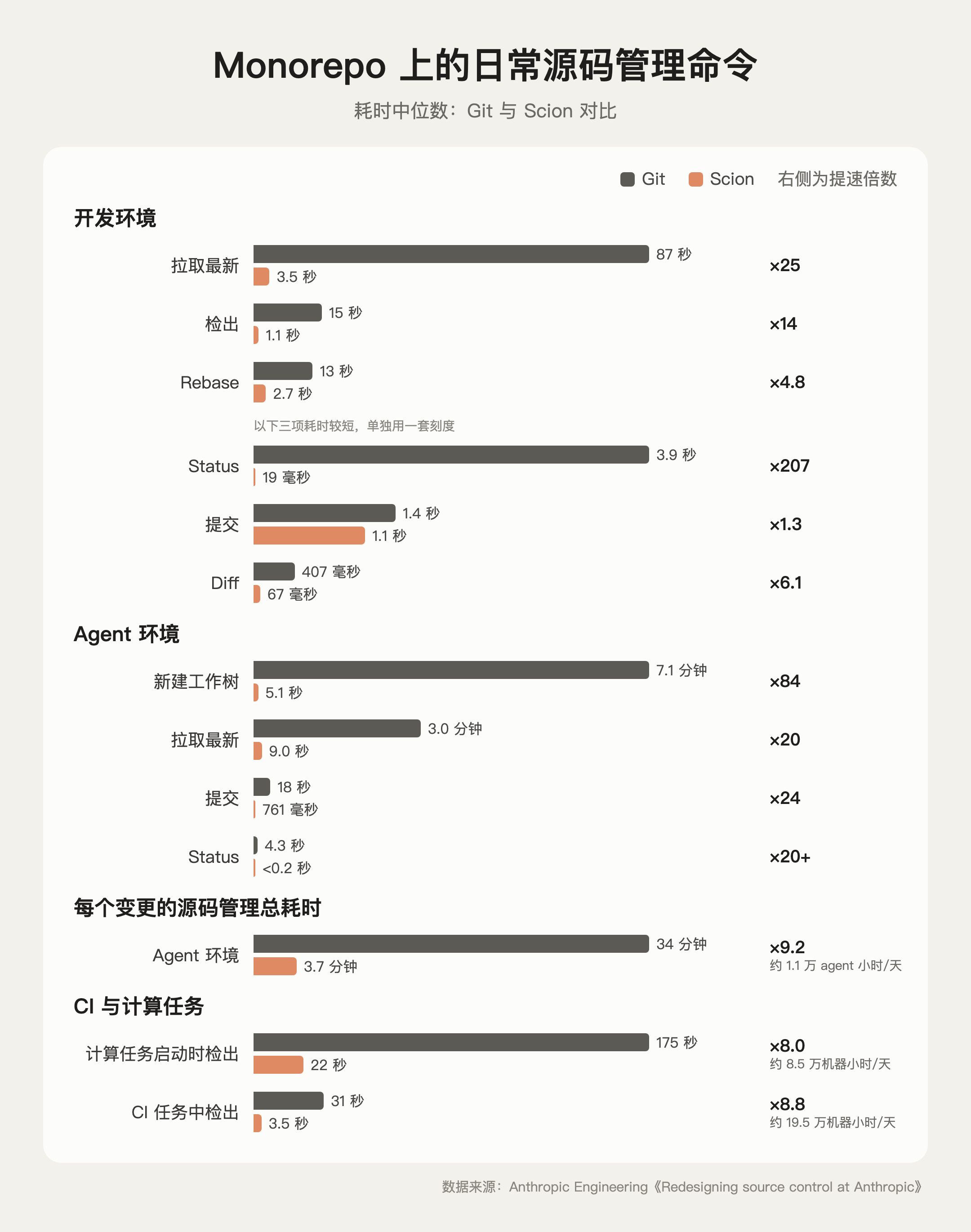 Git 和 Scion 常用命令的耗时中位数对比（据 Anthropic 原图重绘）