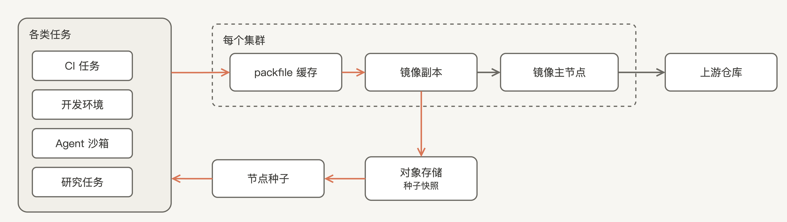 原来那套 Git 检出方案：任务先走集群里的 packfile 缓存和镜像副本，新节点从存在对象存储里的快照起步（据 Anthropic 原图重绘）