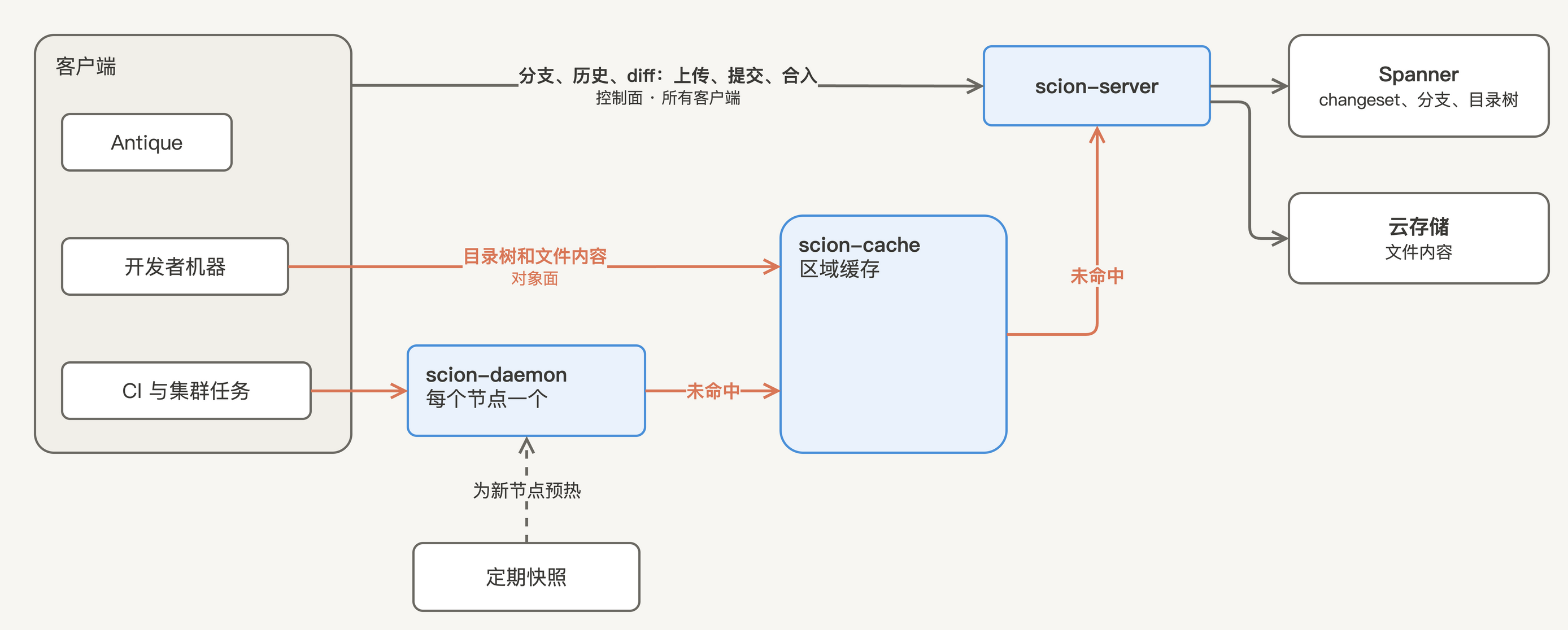 Scion 的检出架构：每个节点上的 scion-daemon、区域级的 scion-cache、最上游的 scion-server（据 Anthropic 原图重绘）