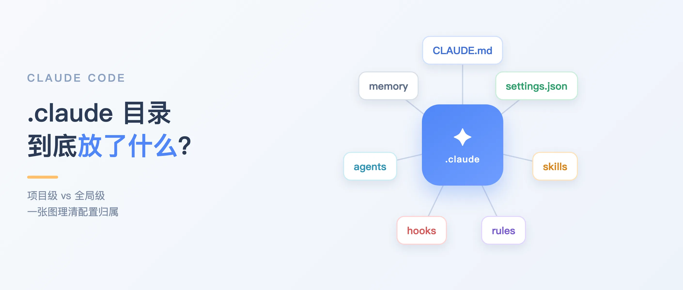 .claude 目录到底放了什么：CLAUDE.md、settings、skills、hooks 全梳理 的封面图