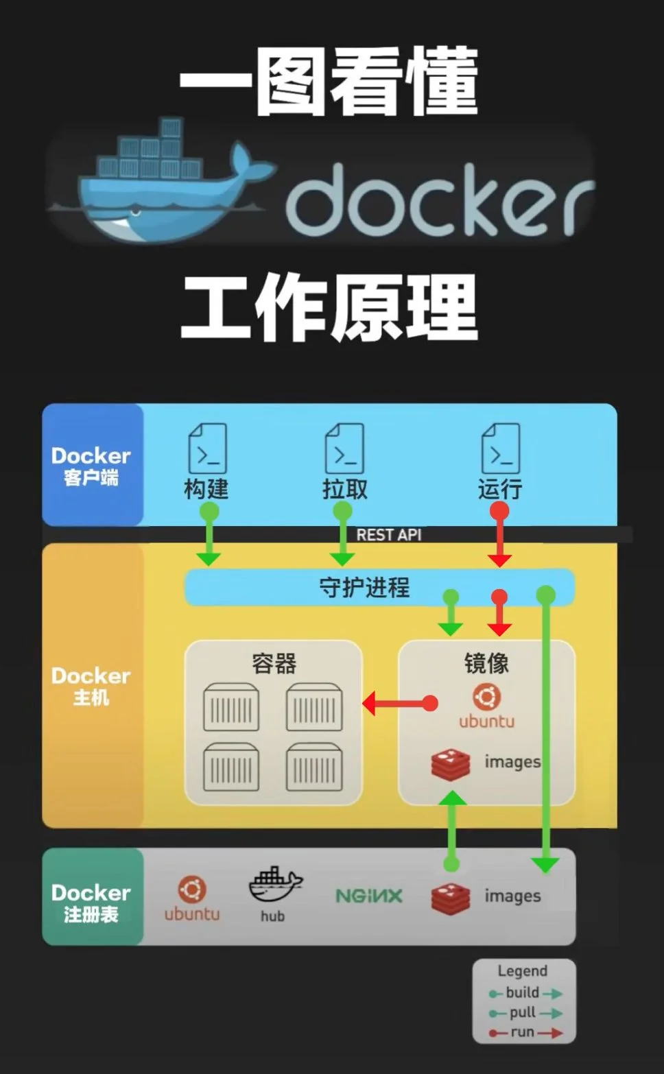 一图看懂docker