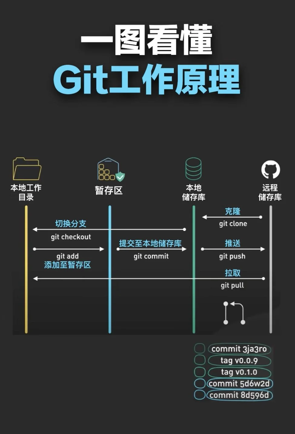 一图看懂git