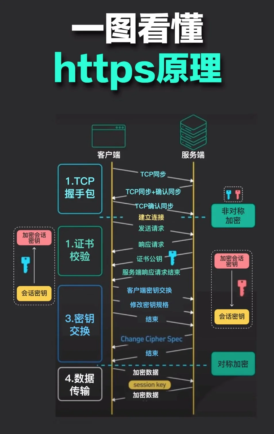 一图看懂https