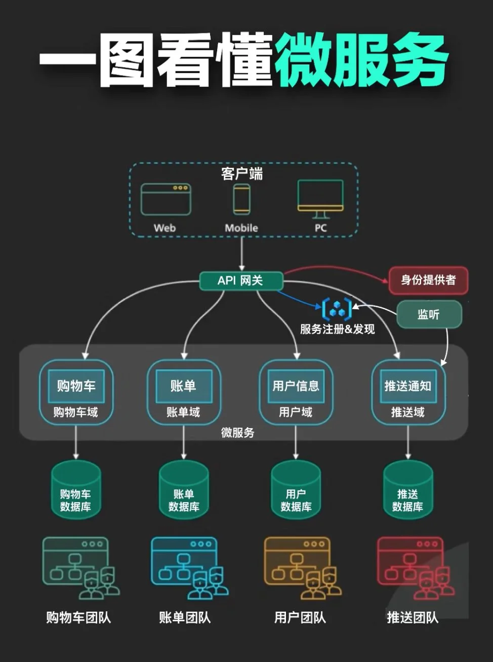 一图看懂微服务