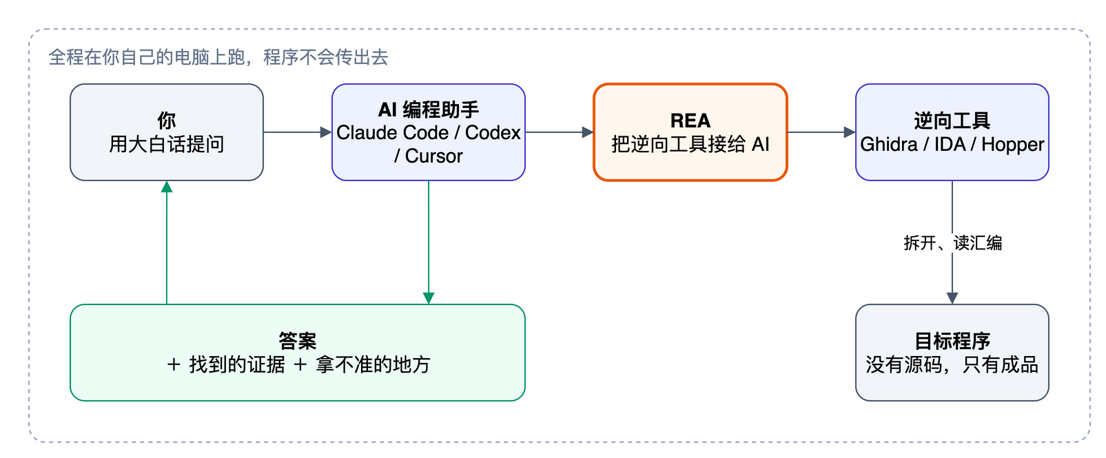 REA 的工作方式