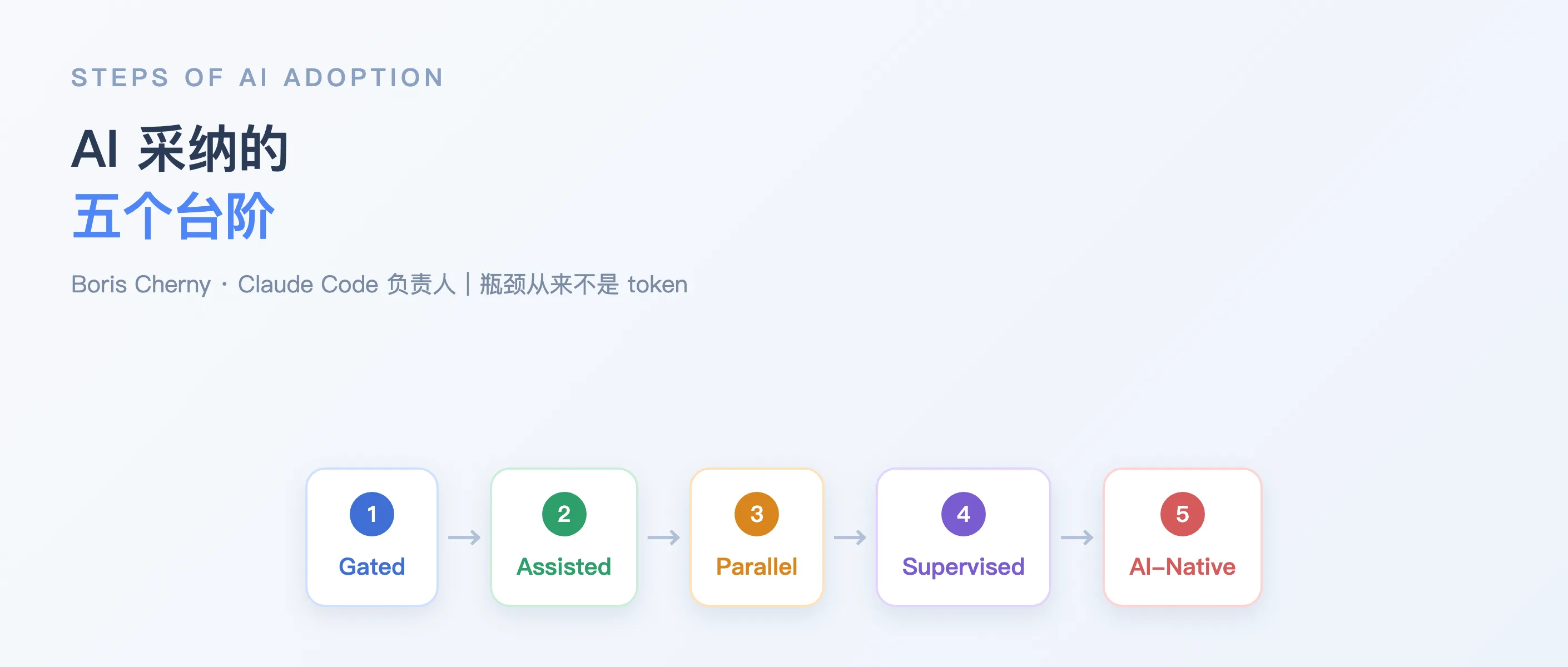 AI 采纳的五个台阶：Claude Code 负责人 Boris Cherny 的成熟度框架 的文章头图